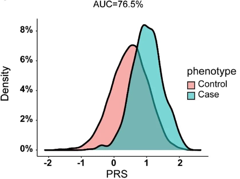 Open access visualization of Density Plot, PRS, Cases, Controls, AUC