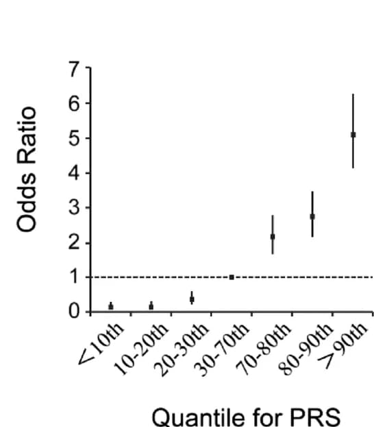 Open access visualization of Scatter Plot, Error Bars, Odds Ratio, PRS, Quantile