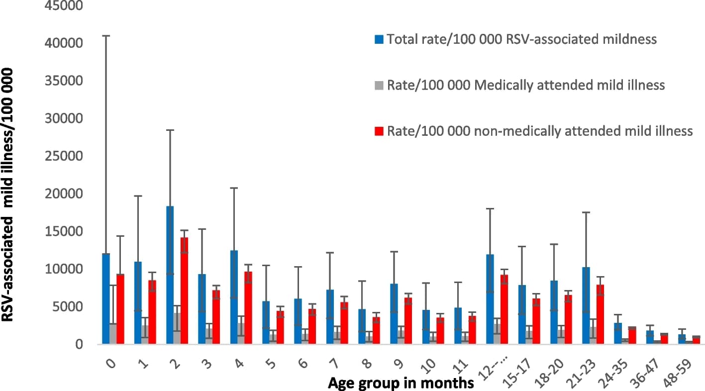 Open access visualization of Bar Plot, Clustered, Error Bars, Incidence Rates, RSV