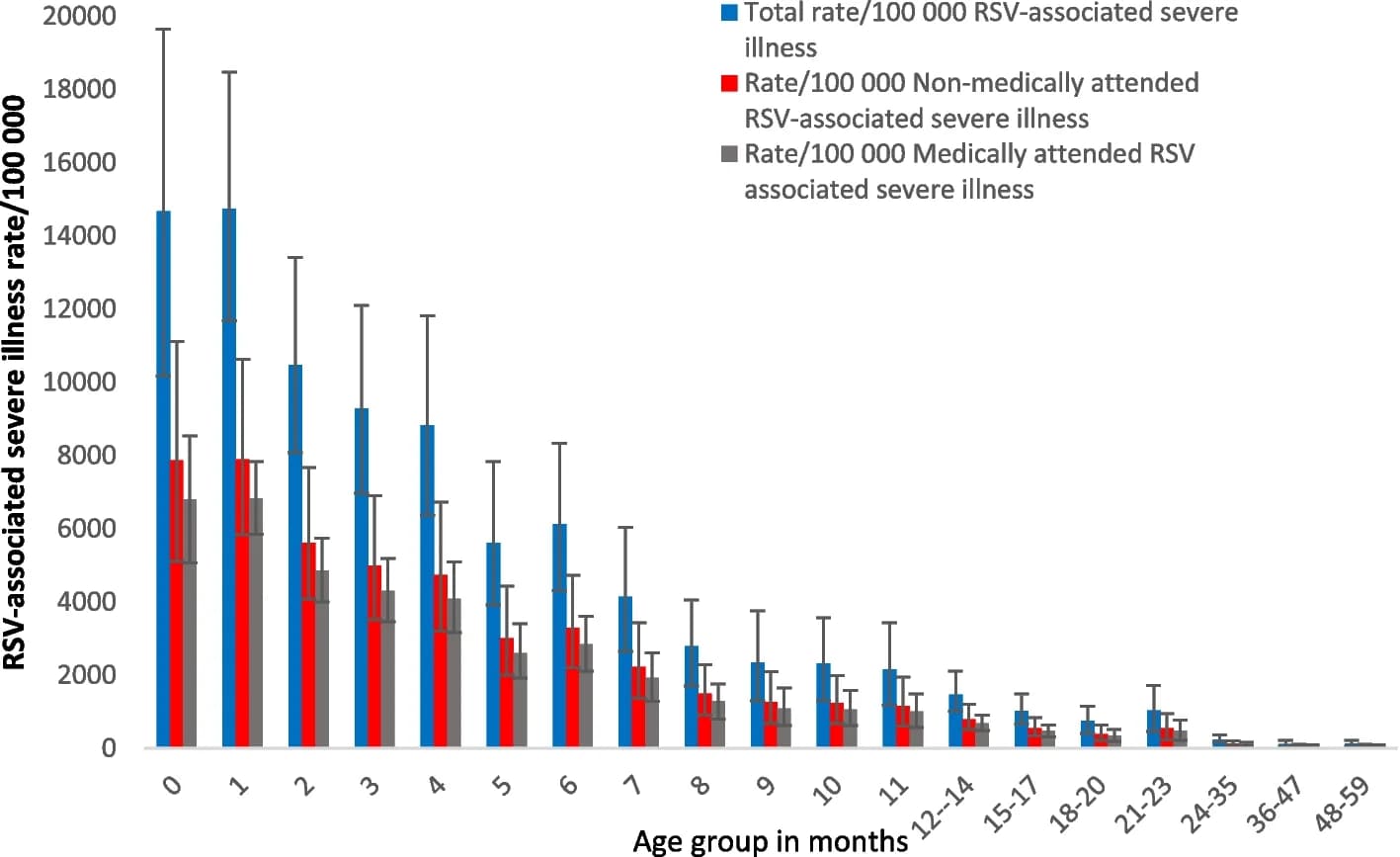 Open access visualization of Bar Plot, Error Bars, Clustered, Incidence Rates, RSV