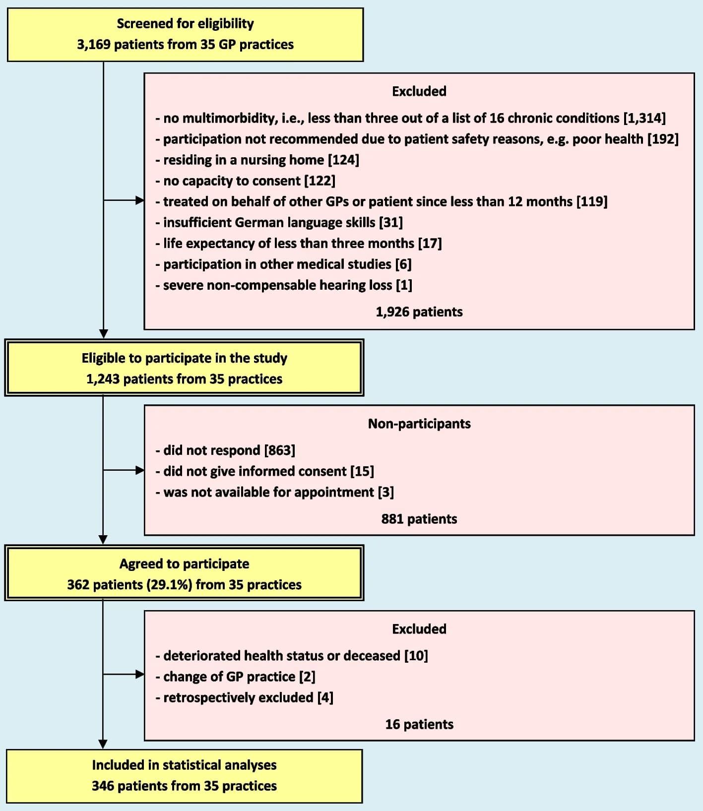 Open access visualization of Flowchart, Patient Recruitment, General Practitioner, Flow Chart