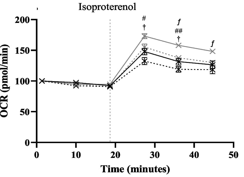 Open access visualization of Line Plot, Error Bars, Adipocytes, Differentiation, Isoproterenol