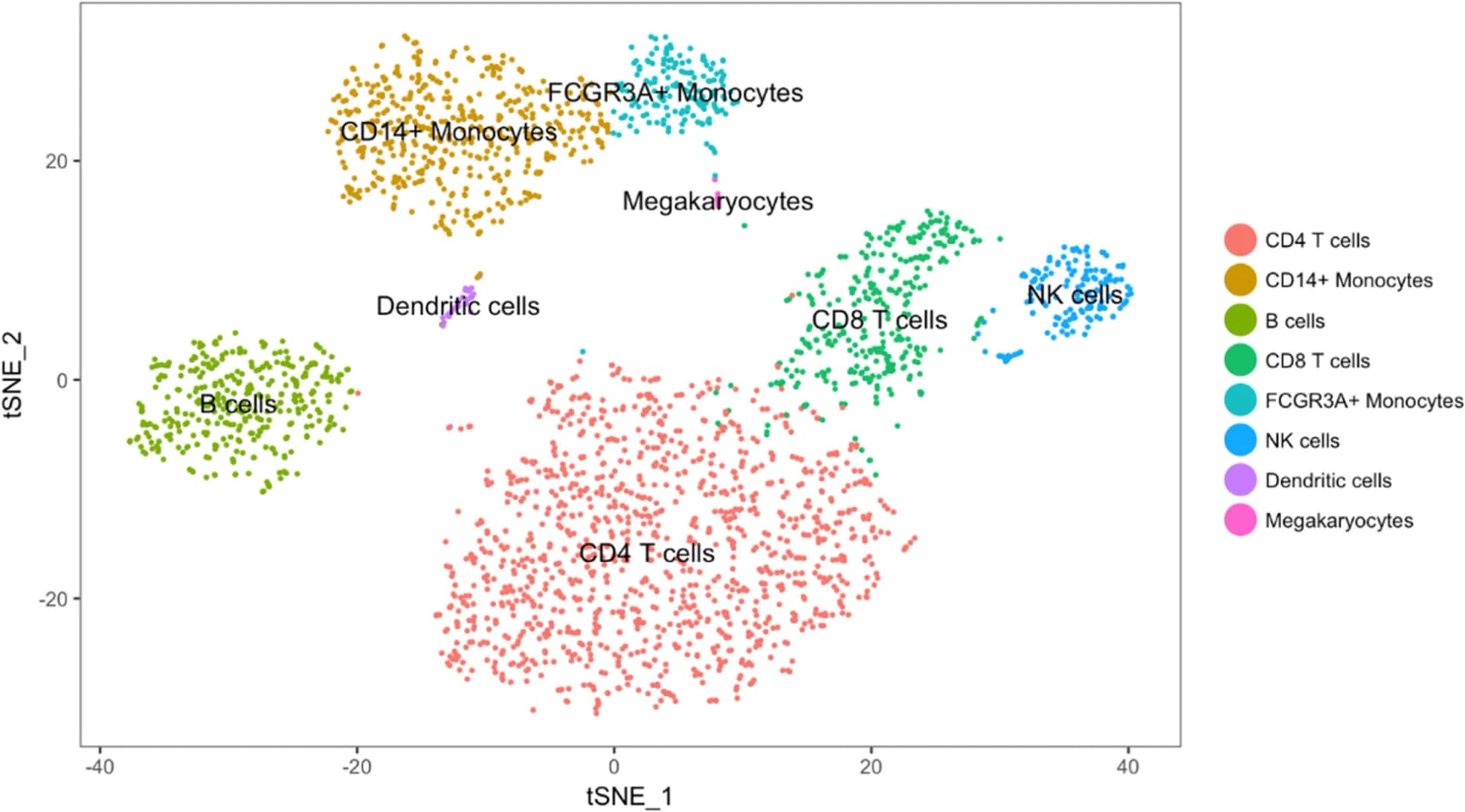 Open access visualization of Scatter Plot, UMAP, PCA, t-SNE, Single Cells