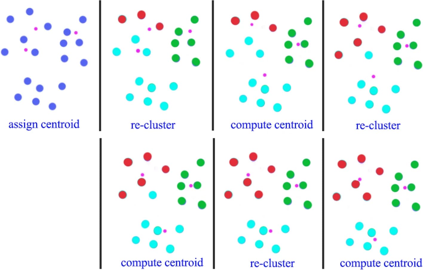 Open access visualization of Workflow, k-means algorithm, Clustering, Euclidean distance, Cluster centroid