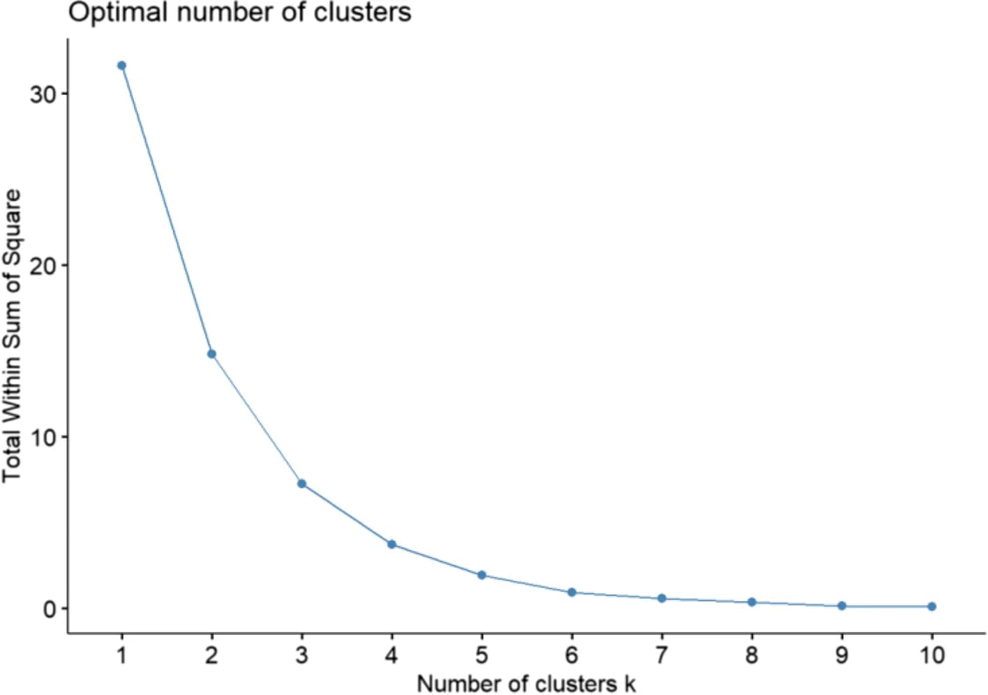 Open access visualization of Line Plot, Scree Plot, Within-Cluster Variation, Algorithm, Number of Clusters