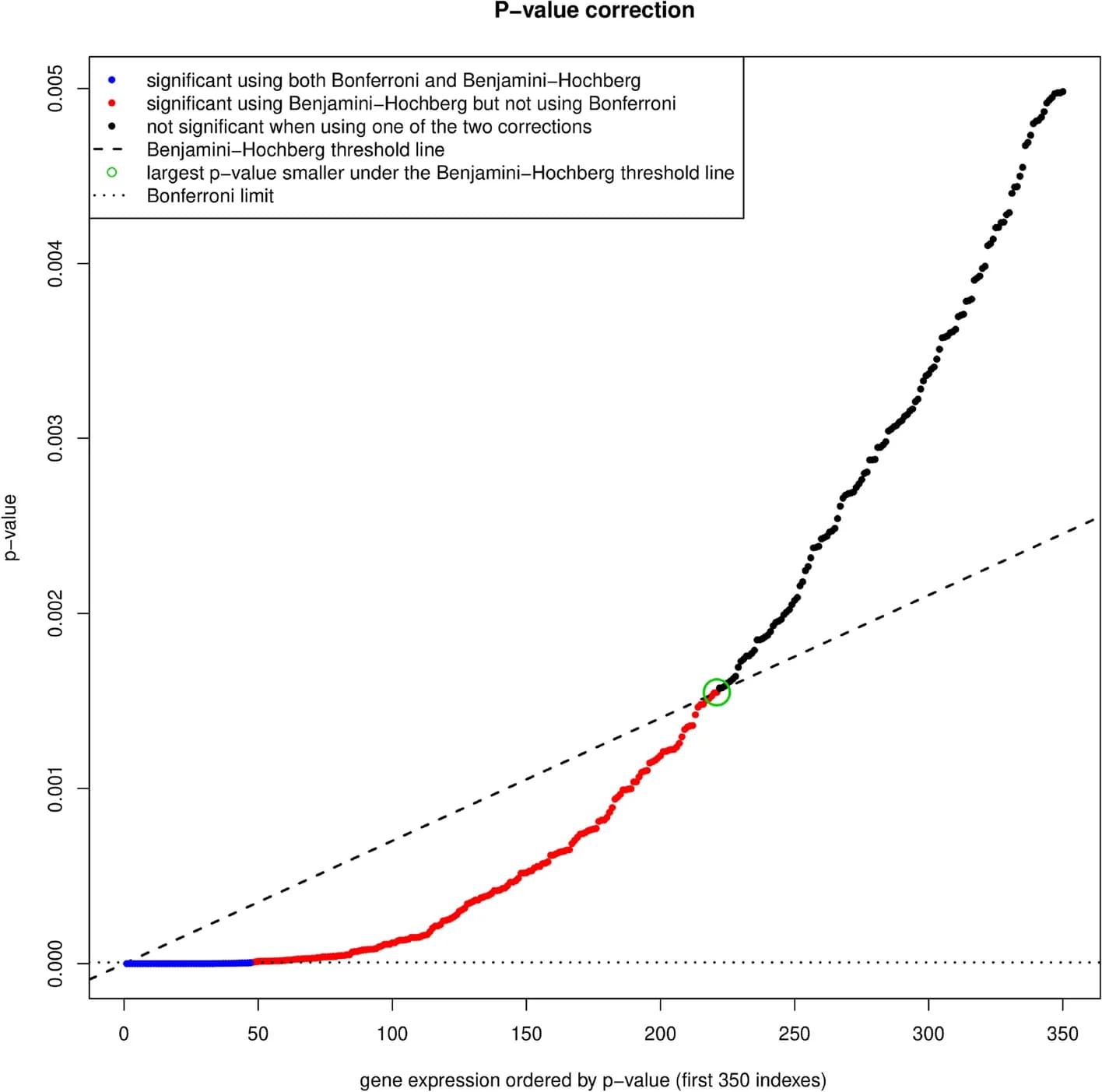 Open access visualization of Scatter Plot, Bonferroni correction, Benjamini-Hochberg correction, Significance level, P-values