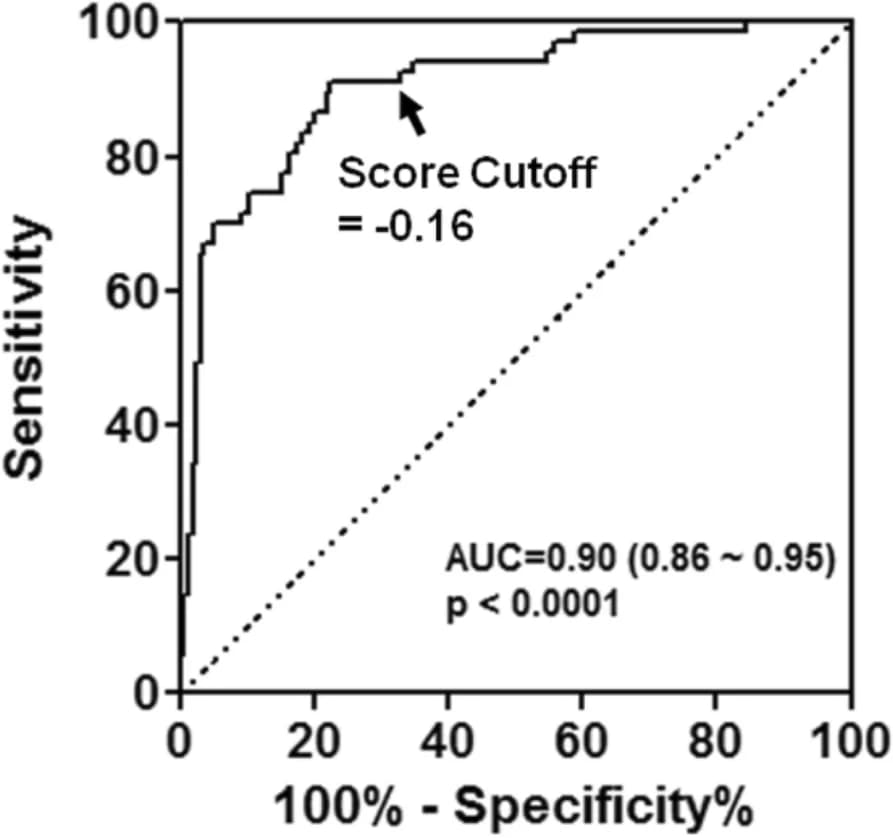 Open access visualization of Line Plot, ROC Curve, Gene Signature, Chemotherapy Response, Serous Ovarian Cancer