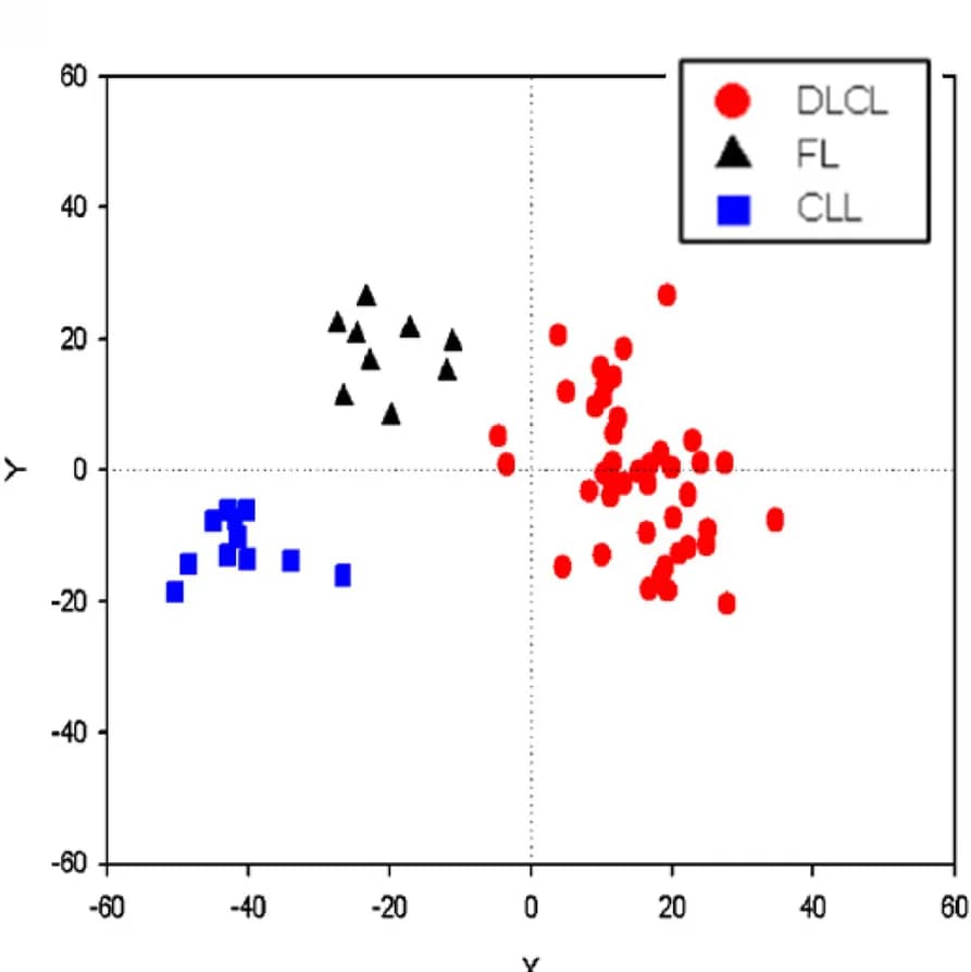 Open access visualization of Scatter Plot, Principal Component Analysis, Lymphoma Samples, Gene Expression Profiles, B-cell Chronic Lymphocytic Leukemia