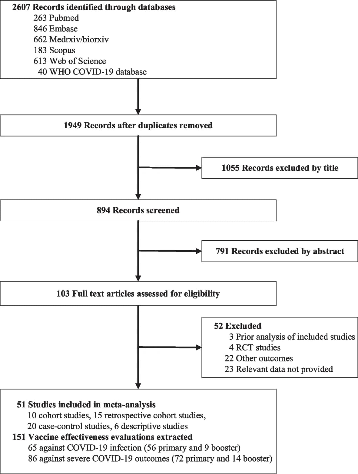 Open access visualization of Flowchart, Flow Diagram, Study Selection