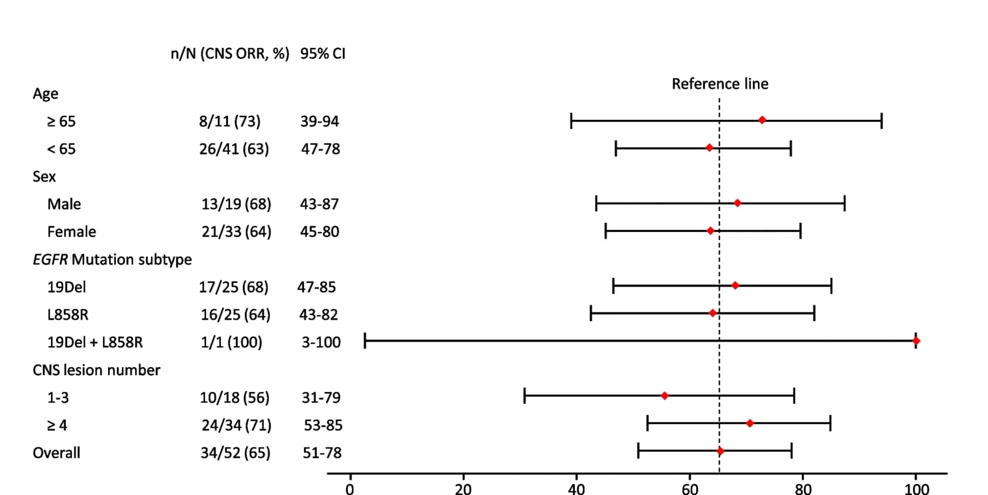 Open access visualization of Forest Plot, Scatter Plot, Error Bars, Objective Response, Furmonertinib