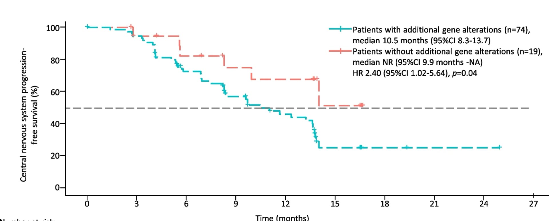 Open access visualization of Survival Curve, Line Step, CNS, PFS, Plasma Gene Alterations