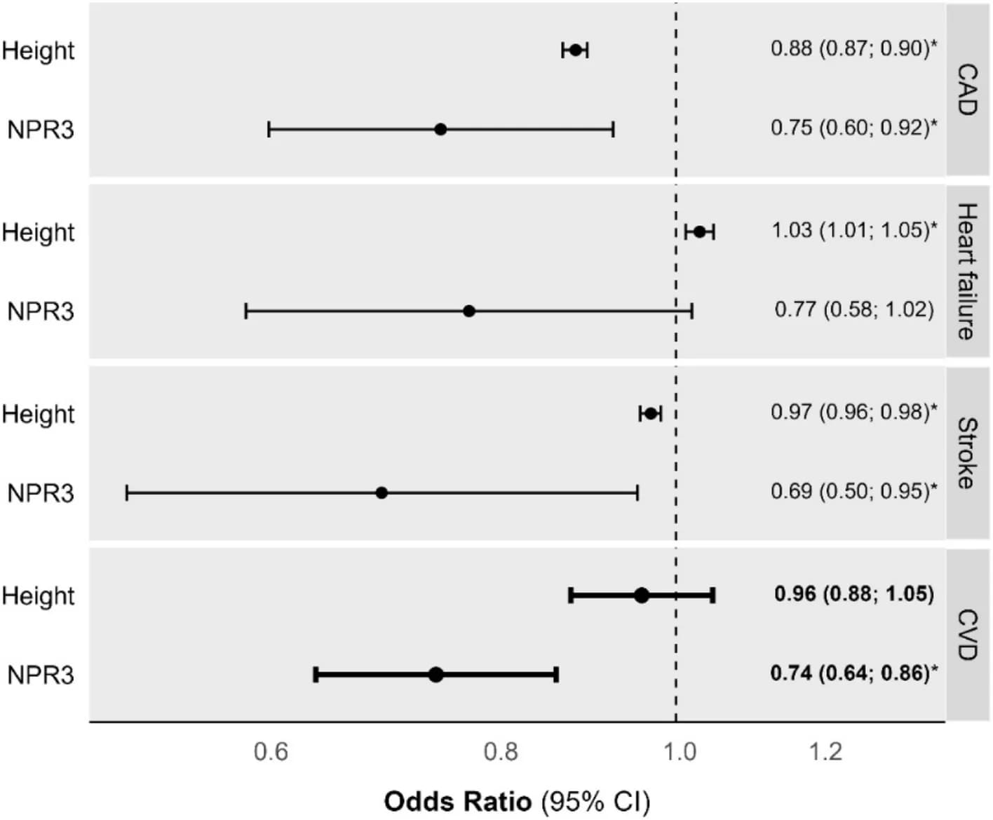 Open access visualization of Forest Plot, Mendelian Randomization, Genome-Wide Association Study, Height, Cardiovascular Disease