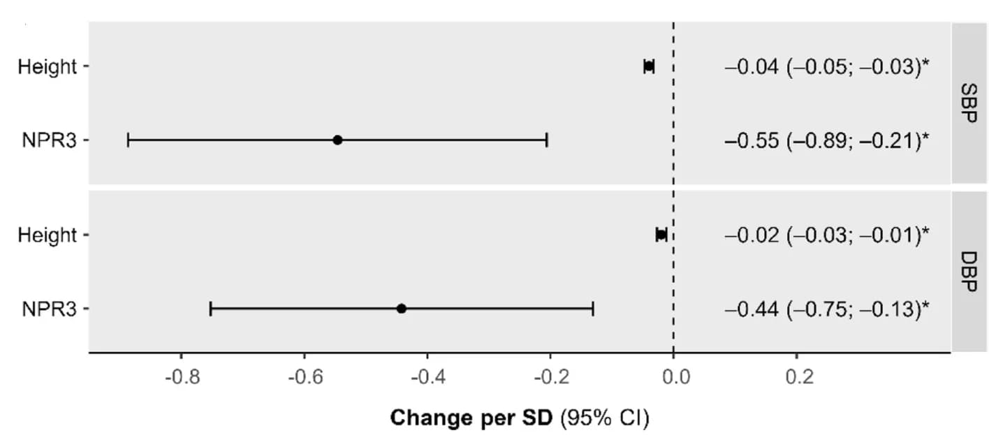 Open access visualization of Forest Plot, Error Bars, Genome-wide association, NPR3, Height