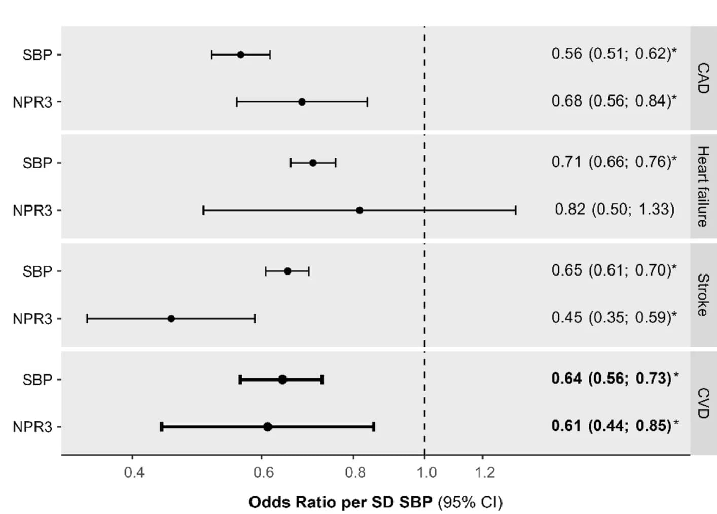 Open access visualization of Forest Plot, Error Bars, Genome-wide association, NPR3, SBP Reduction