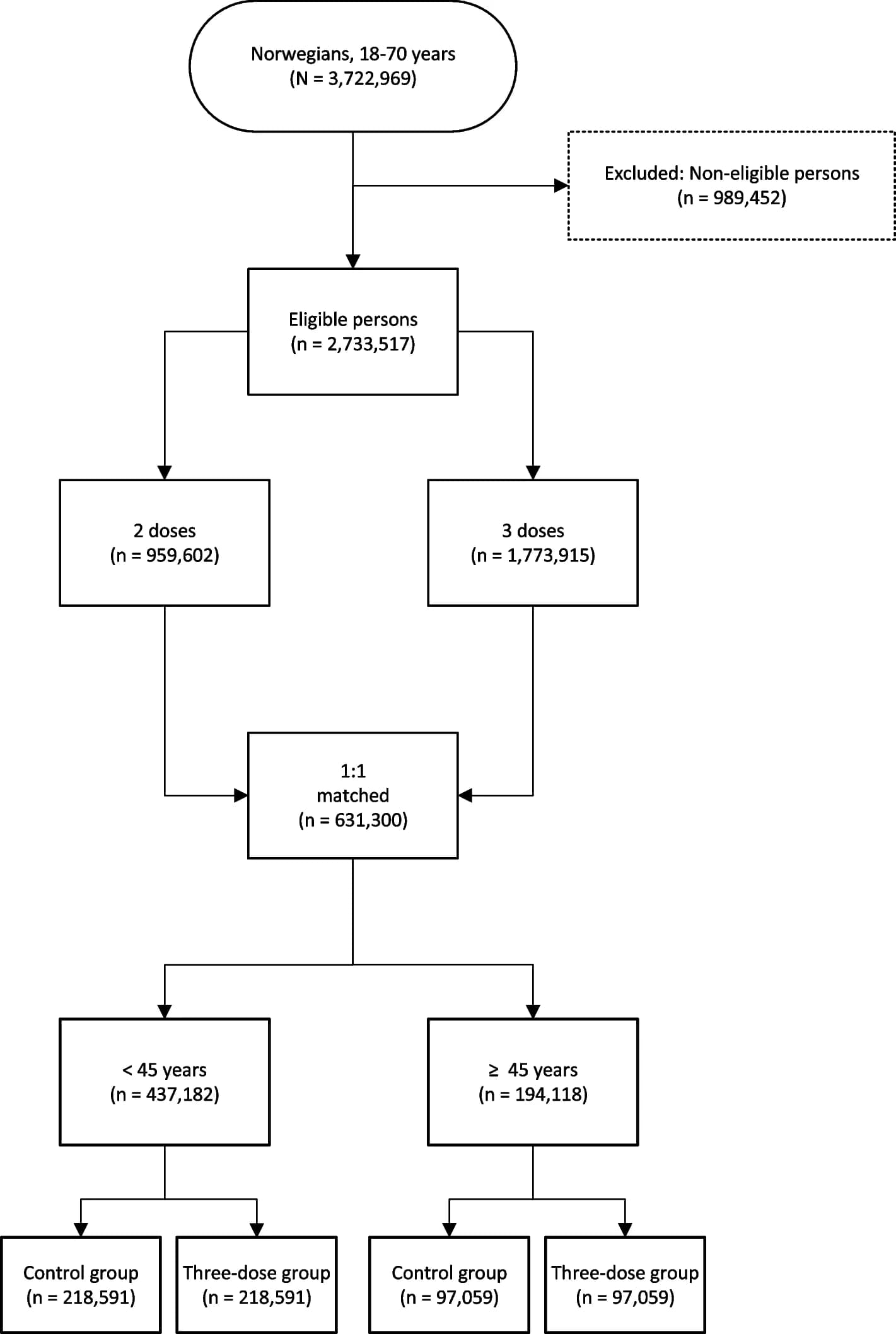 Open access visualization of Workflow, Flowchart, Vaccination, Dose, Eligible Persons