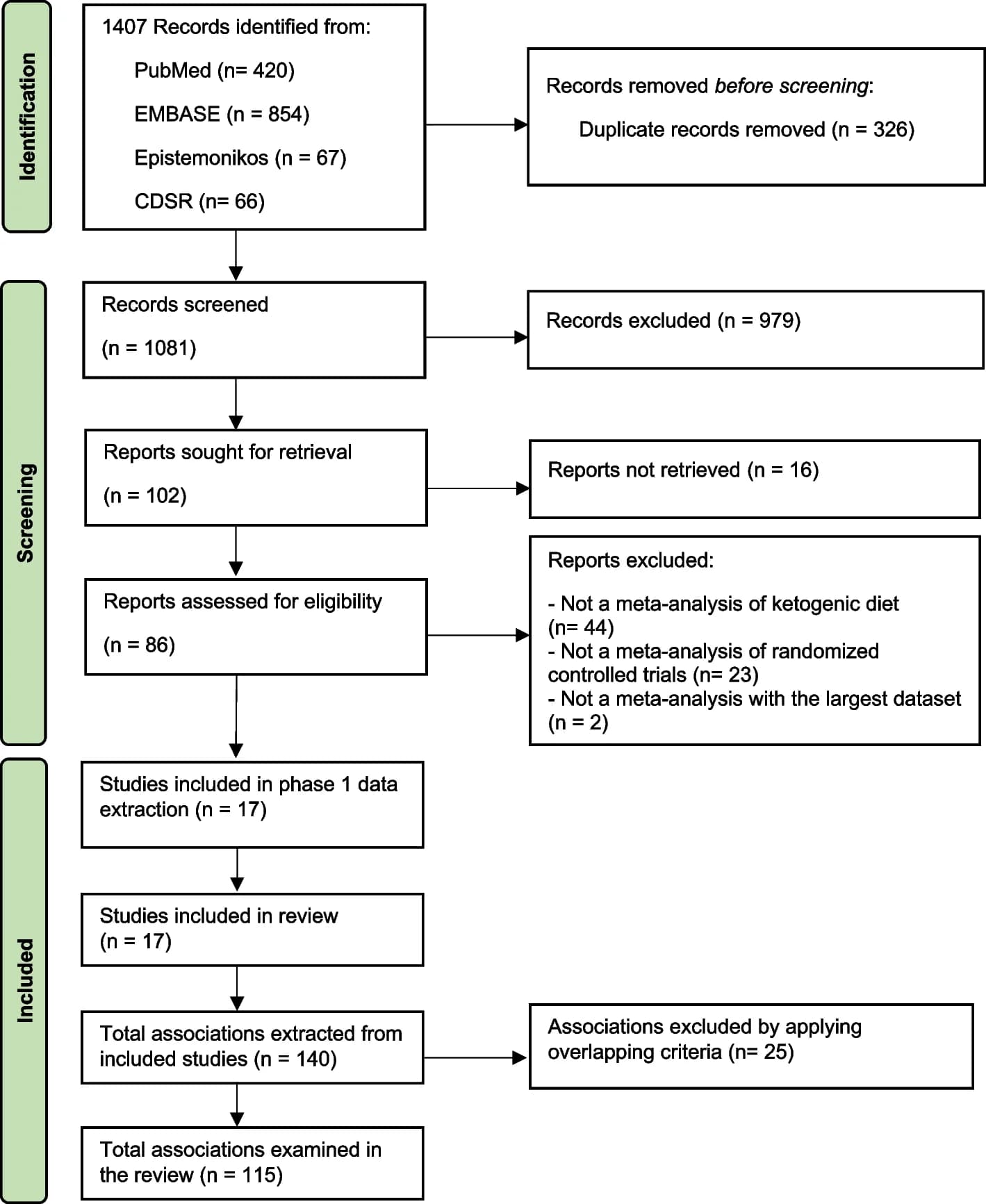 Open access visualization of Workflow, Flowchart, Meta-Analyses, Study Selection, Systematic Review