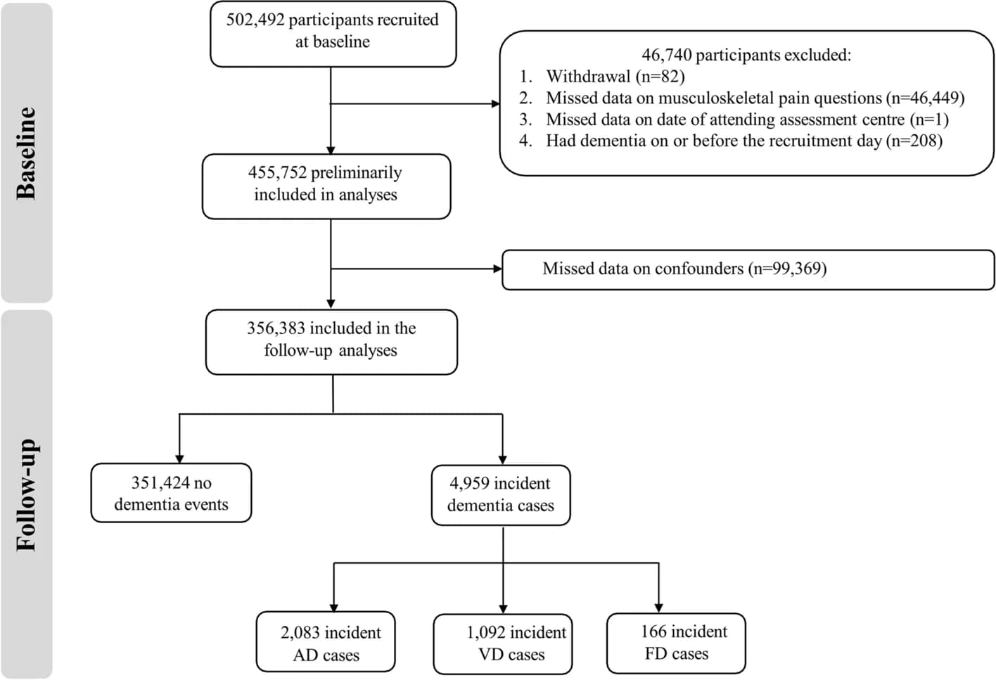 Open access visualization of Workflow, Flowchart, Alzheimer’s Disease, Vascular Dementia, Frontotemporal Dementia