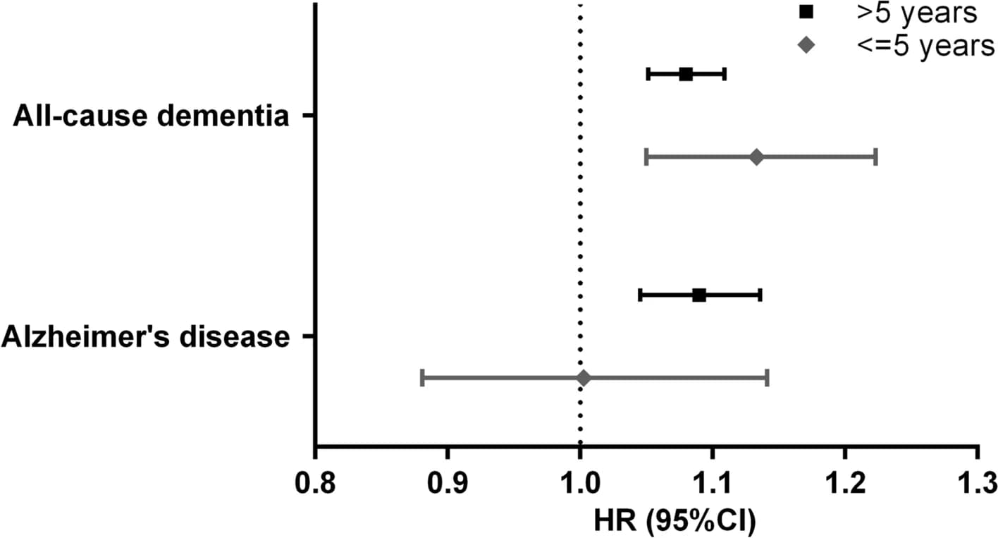 Open access visualization of Forest Plot, Error Bars, Chronic Pain, Dementia, Alzheimers Disease
