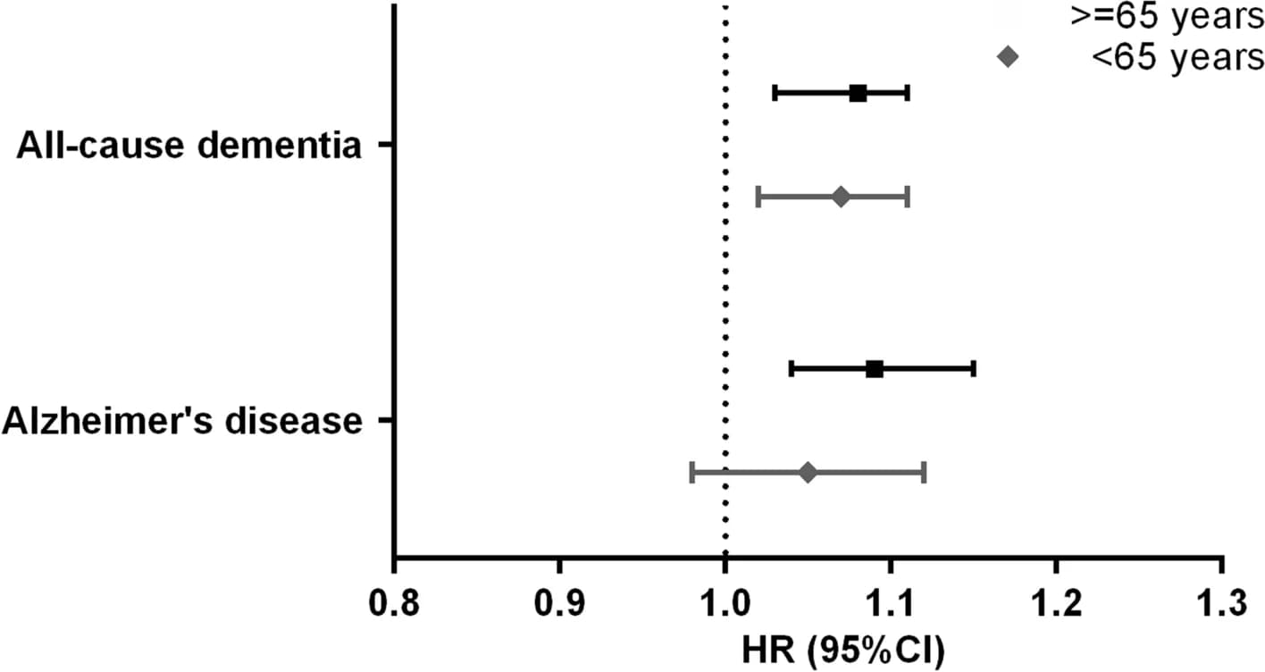 Open access visualization of Forest Plot, Chronic Pain, Dementia, Alzheimer’s Disease, Age Group