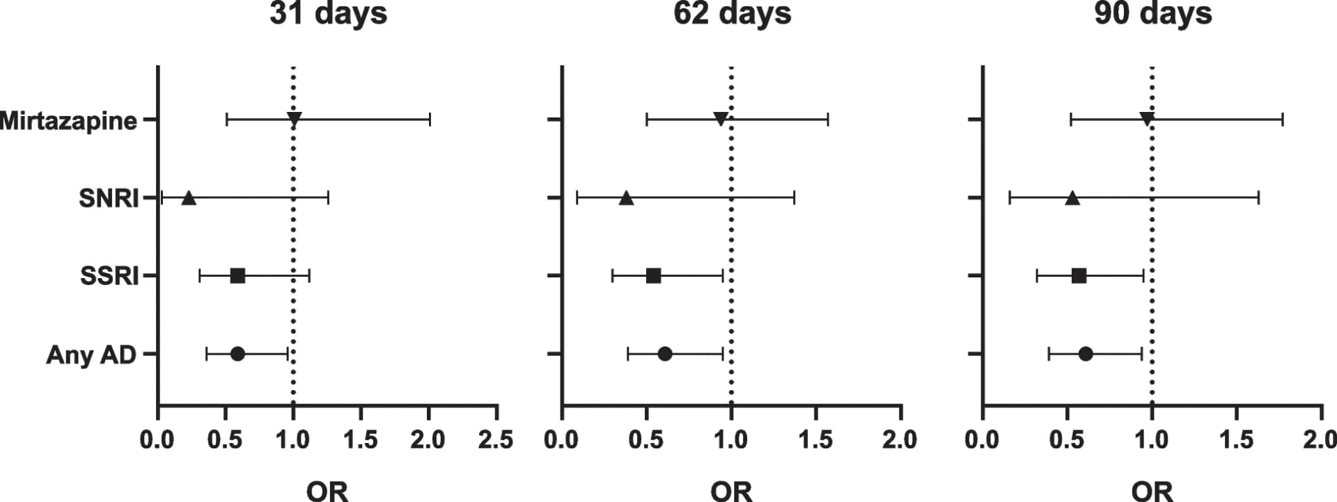 Open access visualization of Forest Plot, Error Bars, Odds Ratios, Confidence Interval