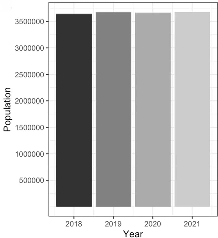 Open access visualization of Bar Plot, Population, Time Series, Statistics, Berlin