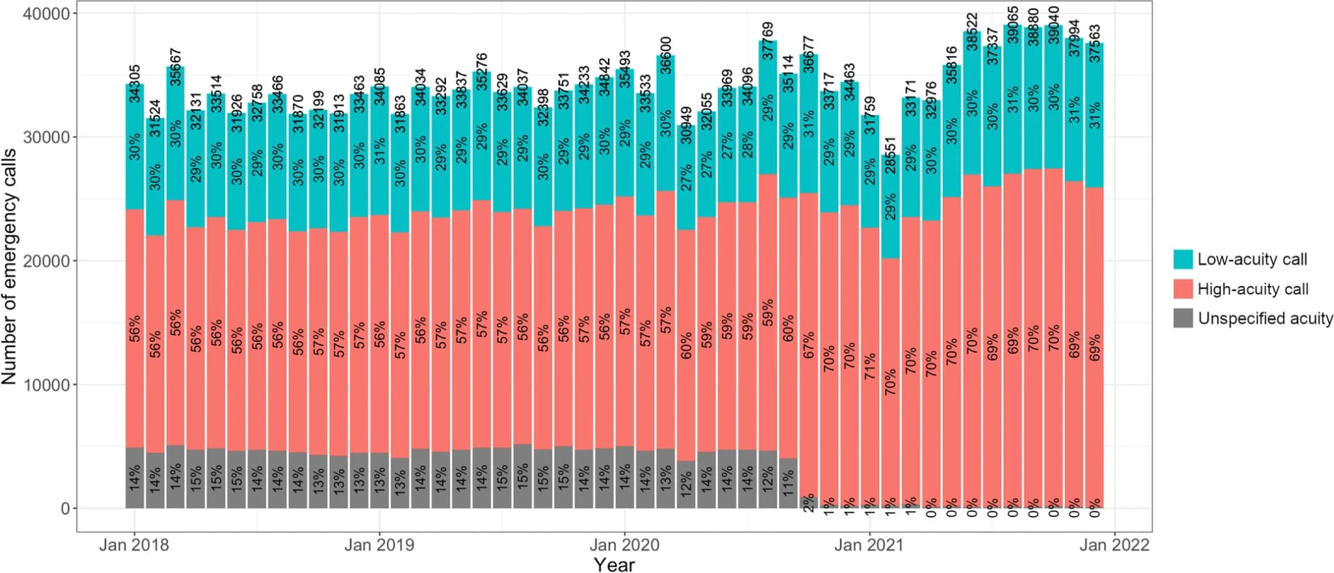 Open access visualization of Stacked Bar Plot, Emergency Calls