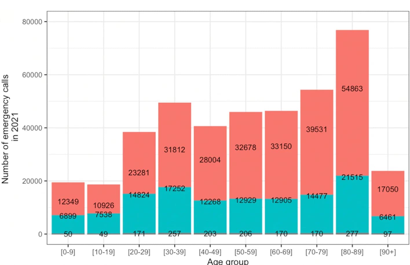 Open access visualization of Stacked Bar Plot, Low-Acuity Calls, High-Acuity Calls, Age Group