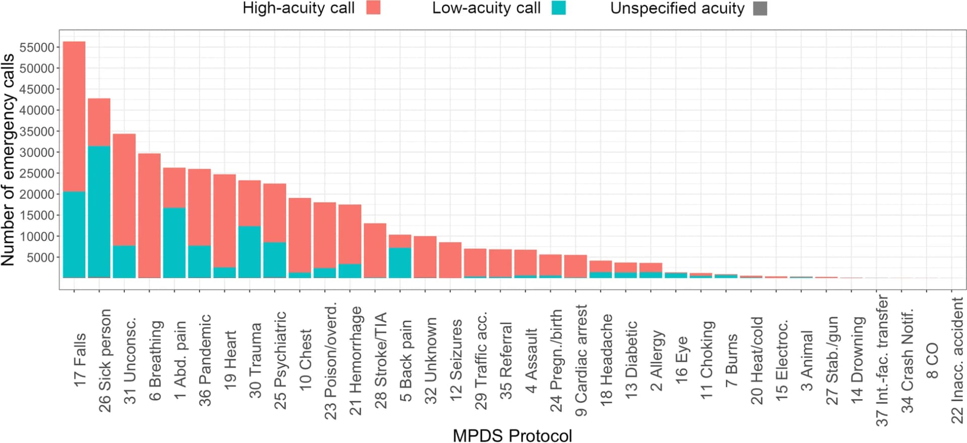 Open access visualization of Stacked Bar Plot, MPDS Protocols, Chief Complaint, Low-Acuity Calls, EMS