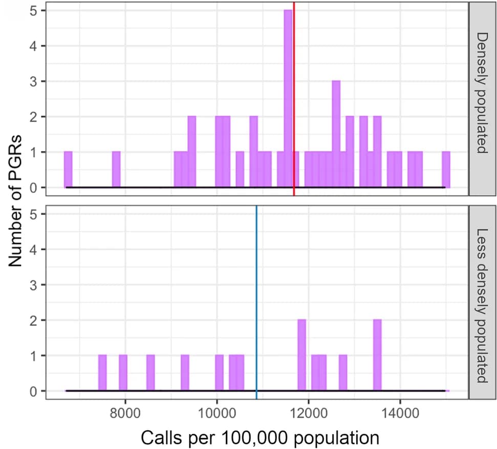 Open access visualization of Histogram, PGRs, Emergency Calls, Inhabitants, Population Density
