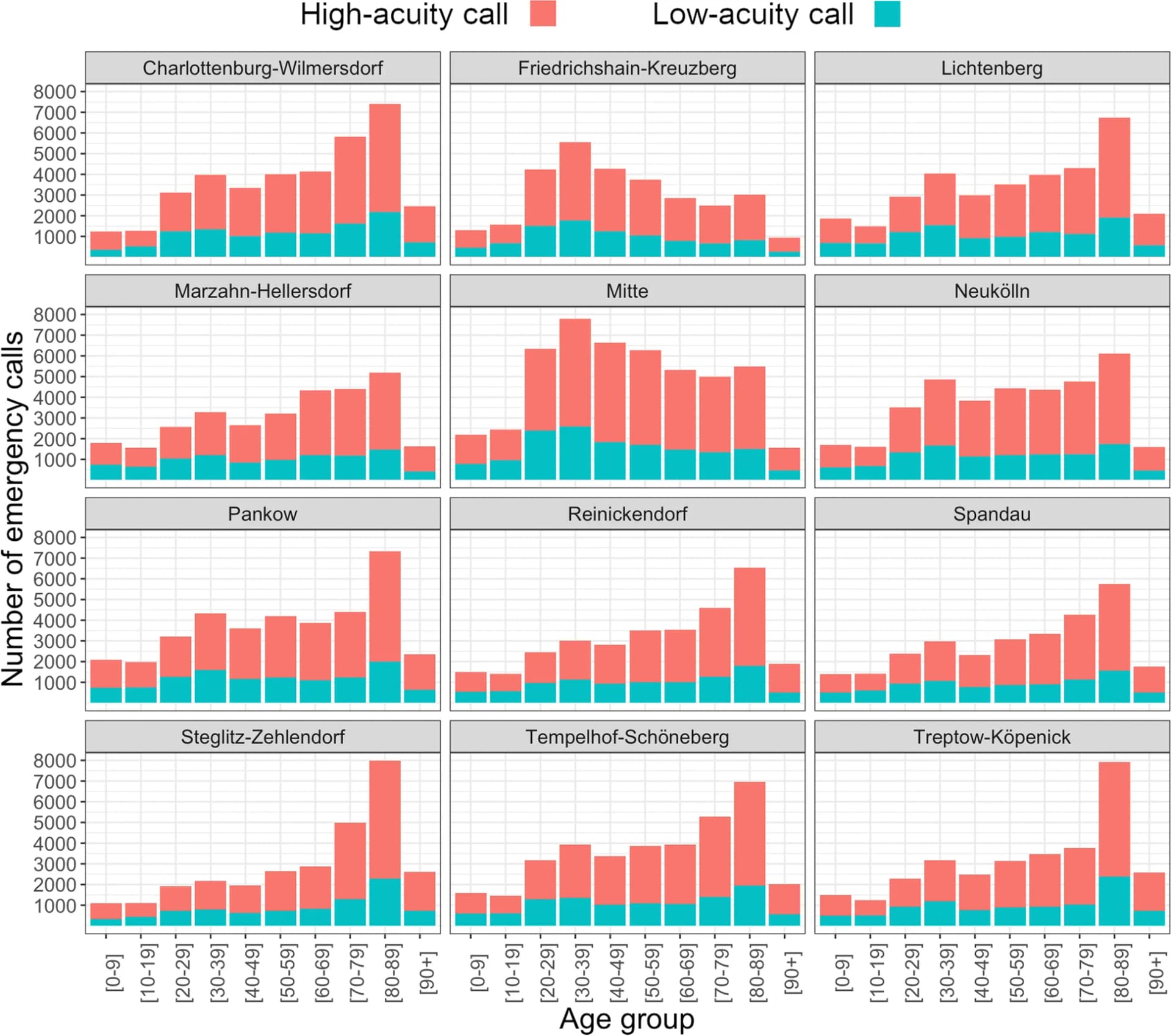 Open access visualization of Stacked Bar Plot, Emergency Calls, Age Distribution, Berlin, Acuity