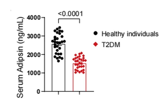 Open access visualization of Bar Plot, Scatter Plot, Error Bars, ELISA, Serum Adipsin