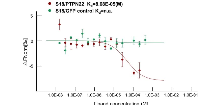 Open access visualization of Scatter Plot, Error Bars, Regression Plot, Binding Affinity, S18
