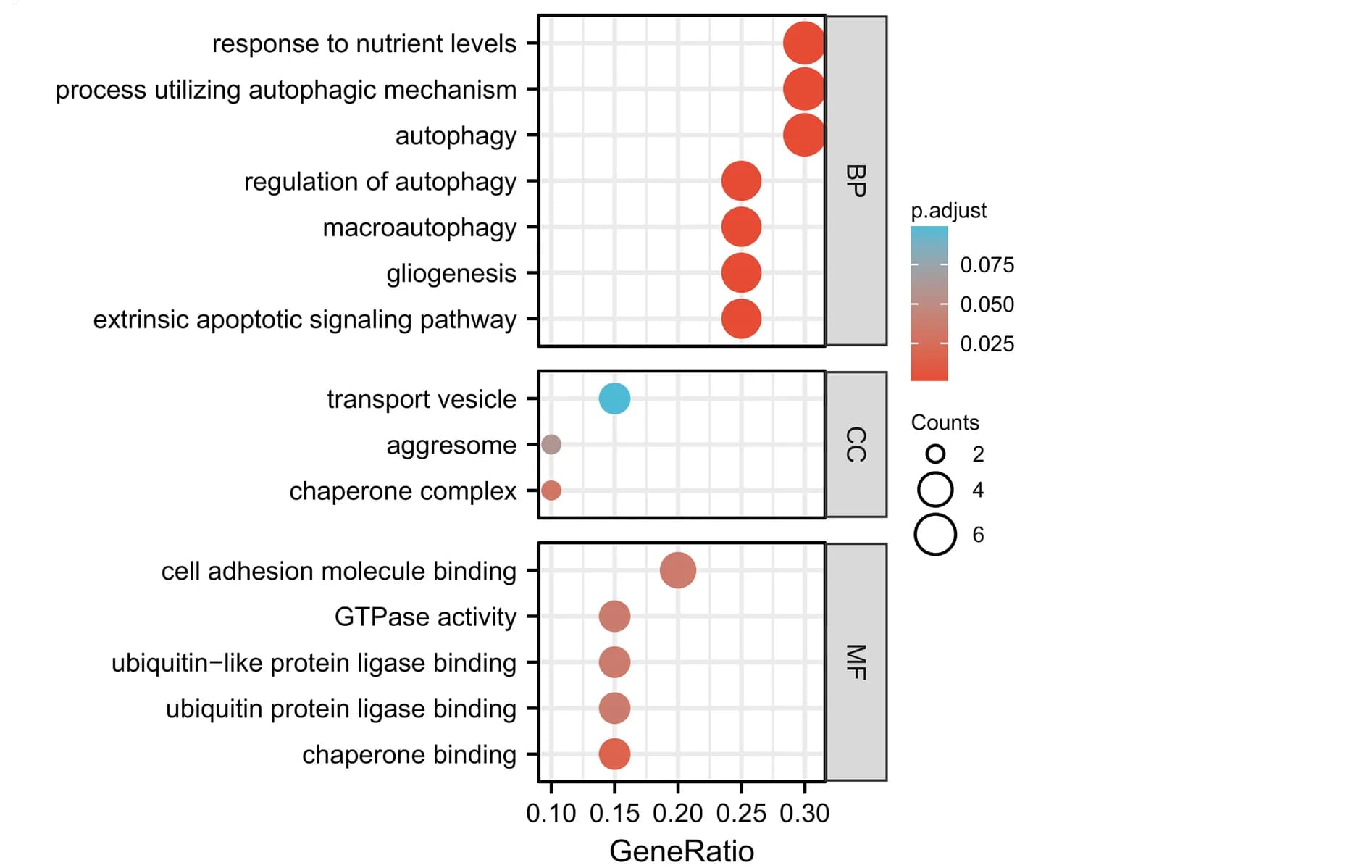 Open access visualization of Scatter Plot, GO enrichment analysis