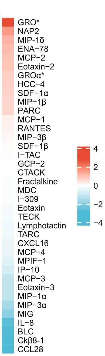 Open access visualization of Heatmap, Chemokines, Plasma, PAD, Health Controls