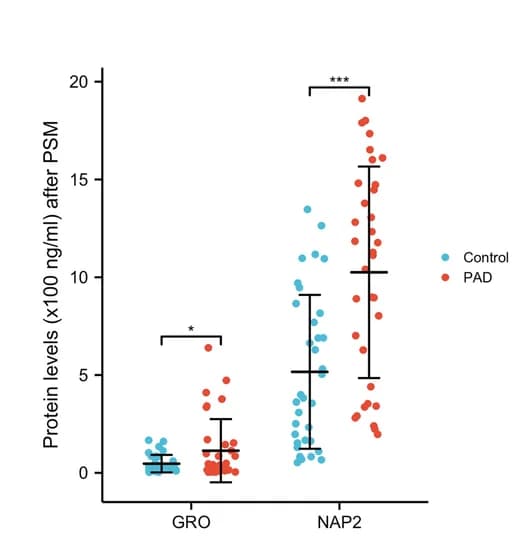 Open access visualization of Scatter Plot, Error Bars, Plasma Levels, GRO, NAP2