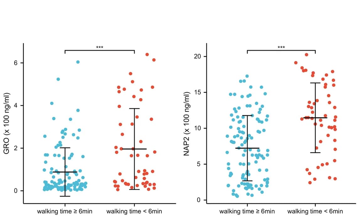 Open access visualization of Scatter Plot, Error Bars, Walking Time, Gardner Treadmill Testing, GRO