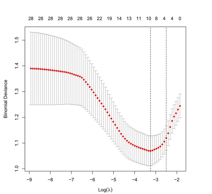 Open access visualization of Line Plot, Error Bars, LASSO Regression, Variable Selection