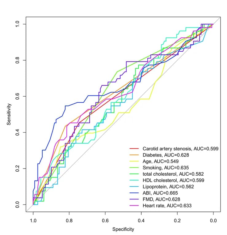 Open access visualization of Line Plot, ROC Curve, Predictive Ability, Variables