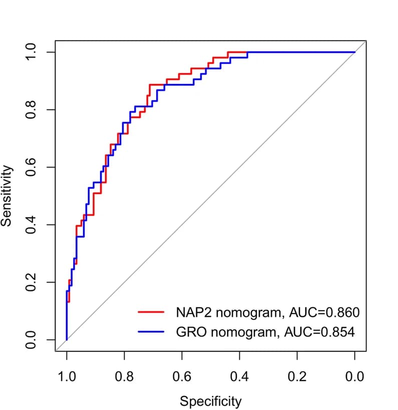 Open access visualization of Line Plot, Line Step, ROC Curve Analysis, Nomogram Models, Efficacy
