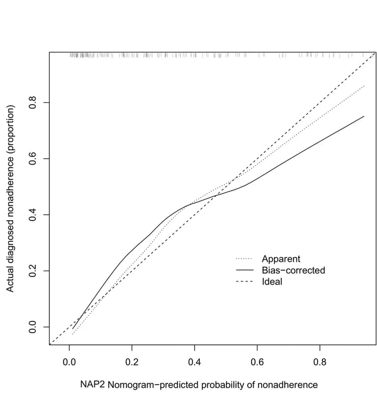 Open access visualization of Line Plot, Calibration Curves, Nomogram, Walking Time, Gardner Treadmill Testing