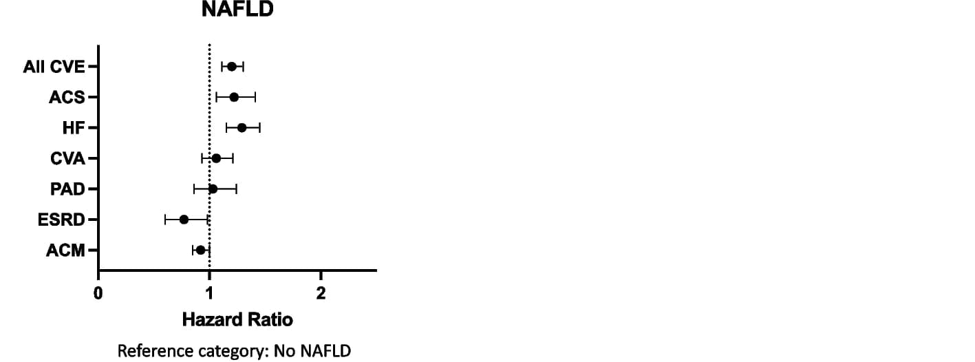 Open access visualization of Forest Plot, NAFLD, Hazard Ratios, Confidence Intervals, CKD