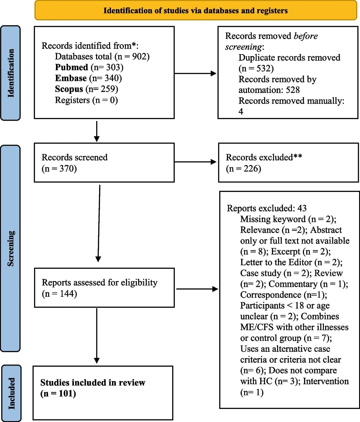 Open access visualization of Workflow, Flowchart, PRISMA Flow Diagram, Systematic Search, Biomarker
