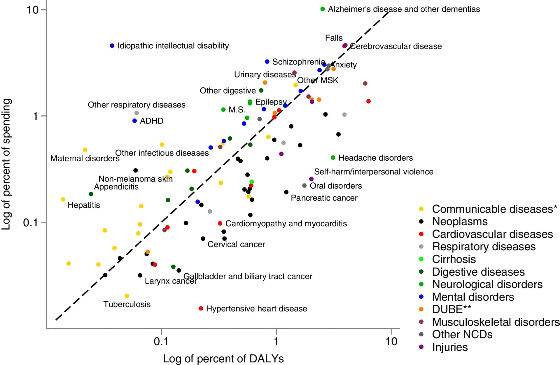Open access visualization of Scatter Plot, Scatterplot, DALYs, Spending, 2019
