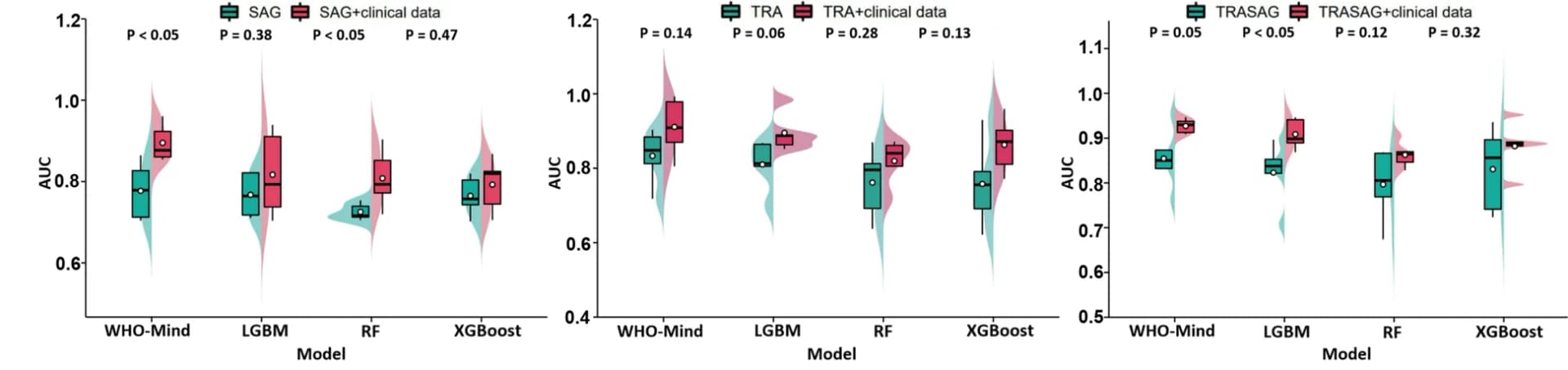 Open access visualization of Violin Plot, Box Plot, Raincloud Plot, WHO-Mind, Machine Learning Models