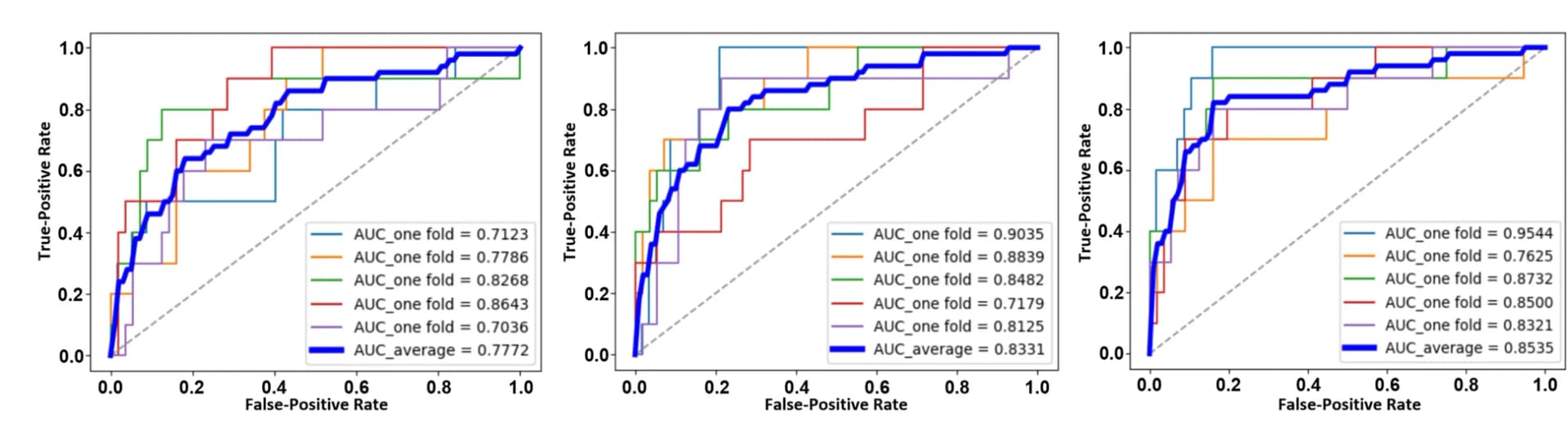 Open access visualization of Line Plot, Line Step, ROC Curves, WHO-Mind, SAG Phase