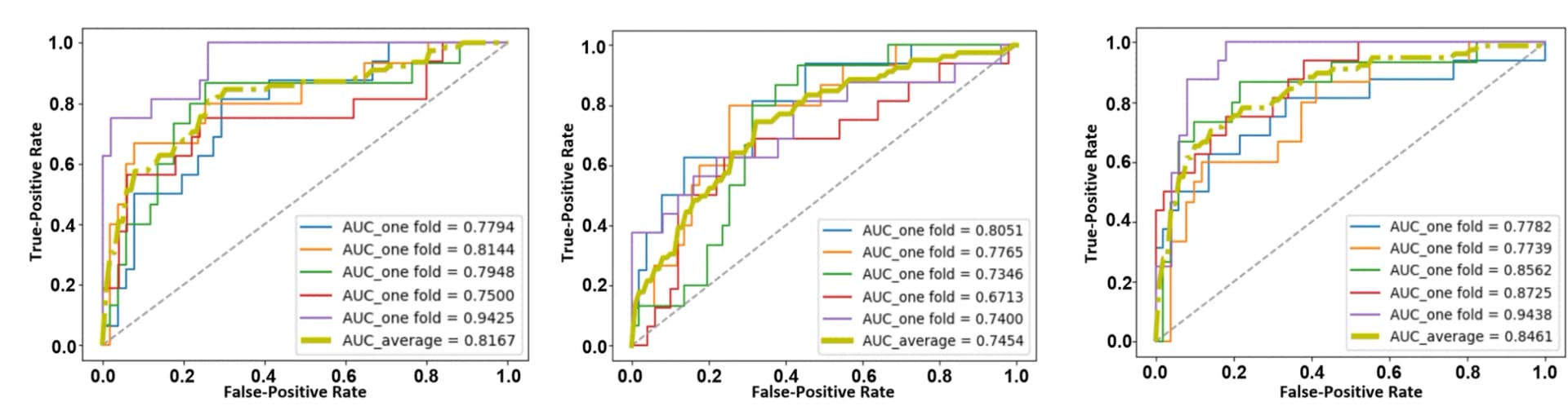 Open access visualization of Line Plot, Line Step, ATRX-Mind, ROC Curves, SAG Phase