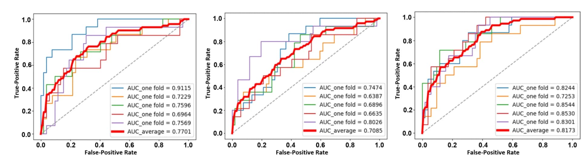 Open access visualization of Line Plot, Line Step, ROC Curves, P53-Mind, SAG Phase