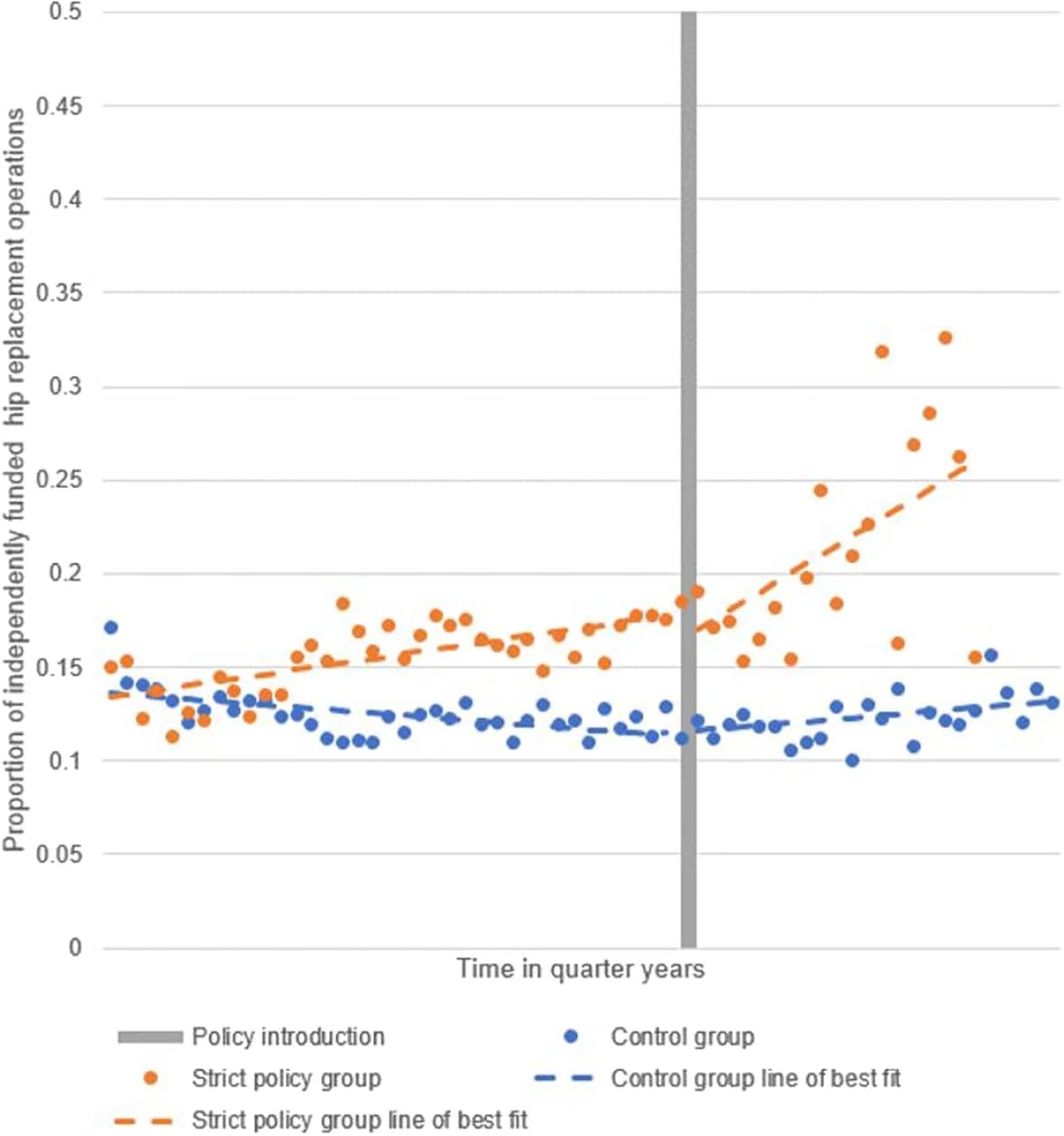 Open access visualization of Scatter Plot, Regression Plot, Hip Replacement, Time Series Analysis, Health Policy