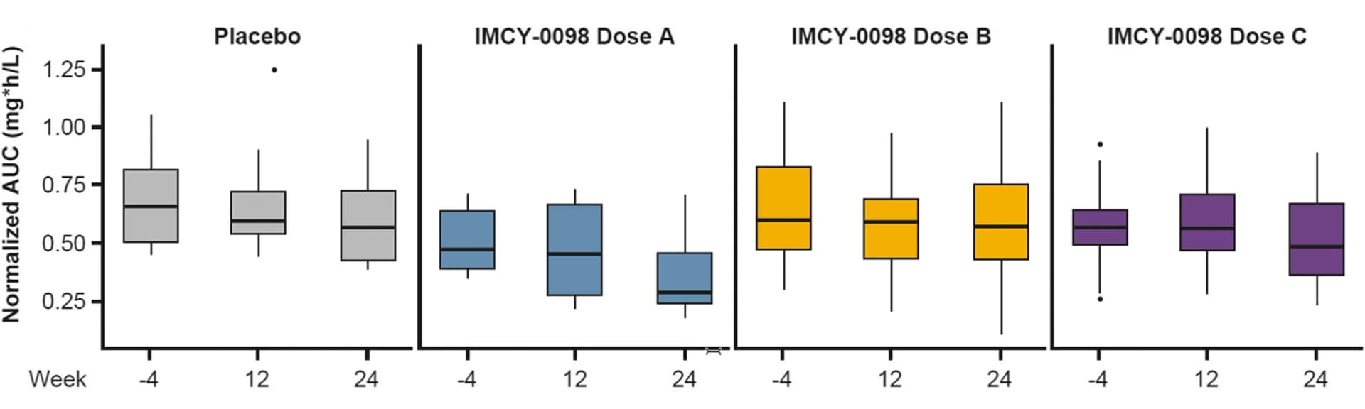 Open access visualization of Box Plot, AUC C-peptide, MMTT, Clinical Response, Insulin Consumption