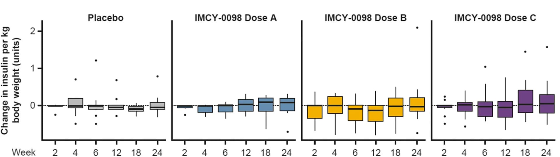 Open access visualization of Box Plot, Scatter Plot, AUC C-peptide, MMTT, Clinical Response